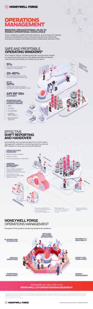 Infographic - Honeywell Forge Operations Management