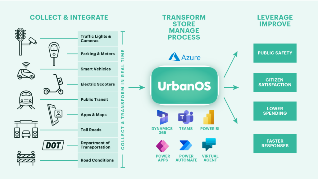 UrbanOS-how it works-diagram-03